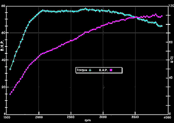 Power Output Chart